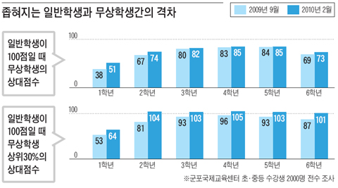 저소득층에 무료로 '시립 영어학원' 다니게 했더니… 'apple(애플)'도 못읽던 아이들… 6개월새 우등생으로