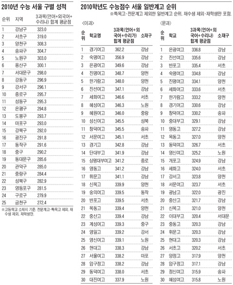 서울 지역별·고교별 수능성적 비교해보니… 문과·이과 모두 상위권은 女高가 싹쓸이