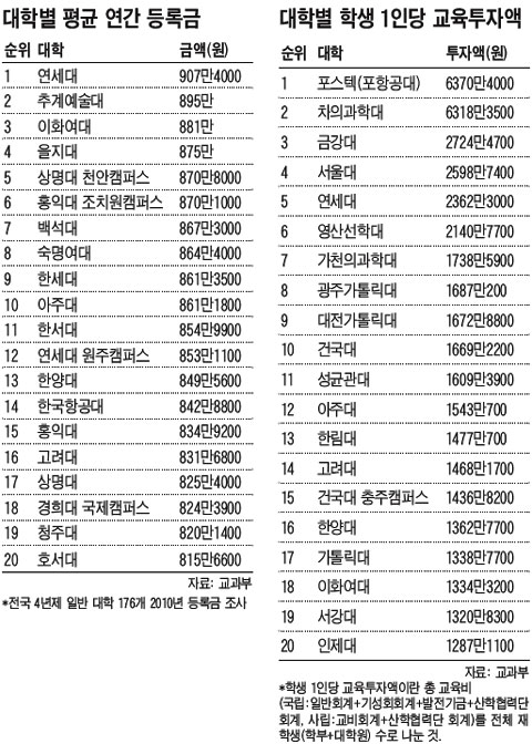 연간 등록금 800만원 이상 대학 35곳