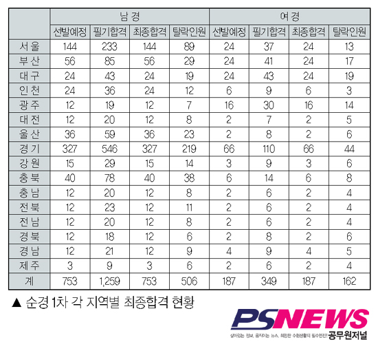 순경 1차 “남경 753명, 여경 187명 최종합격 영광”