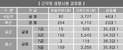 군무원 채용시험 경쟁률 발표
