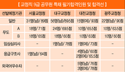 교정직 특채, 필기합격자 공개돼