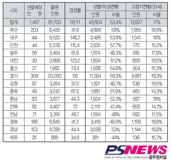 5.22 9급 행정일반 “여성 53.4% 차지”