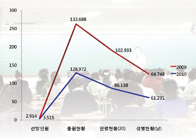 지방직 9급 공무원 경쟁률 37대 1