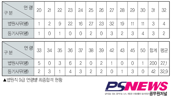 법원직 최종합격 ‘최고령 합격자 50세’