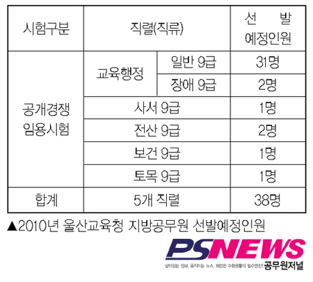 울산교육청 ‘드디어 선발’ 