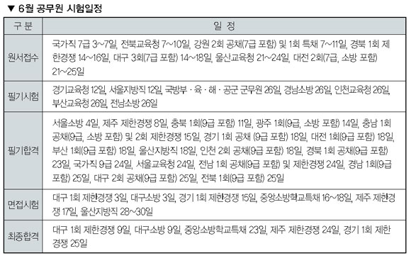 6월 “서울지방직 필기 치러진다”