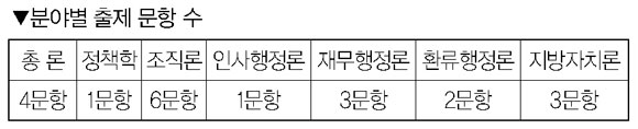 5.22 상반기 지방직 과목별 강평 ⑤ 행정학개론