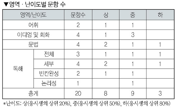 5.22 상반기 지방직 과목별 강평 ② 영어