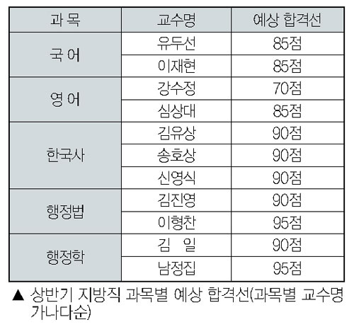 5.22 지방직 “최소 85점 이상”