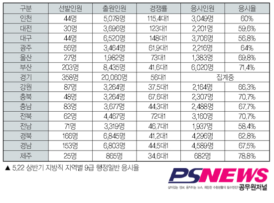 5.22 지방직 9급 행정일반, 경쟁률 높을수록 “응시율 낮아” 