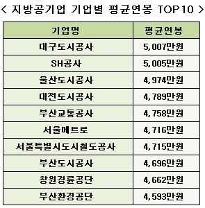 지방공기업 평균연봉 3,371만원