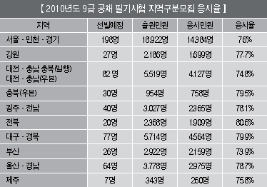 국가직 지역모집 응시율 상승세