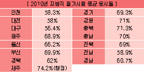 경기도 응시율 69.3% 기록