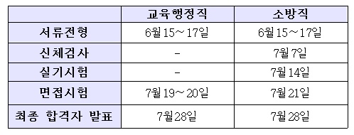 광주 교행·소방직 응시율 71.4%·79.3% 기록