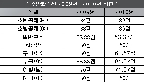 서울소방(남) 80점 기록