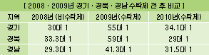 수탁제 실시 2년…경기·경상도 변화는?