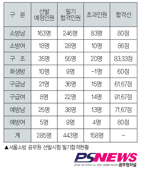 서울소방 ‘443명, 합격 향한 마지막 걸음’