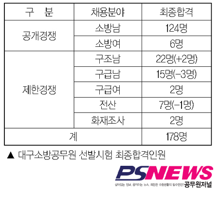 대구소방 ‘새 얼굴 178명’