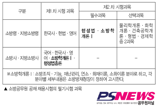 소방직 채용방식 ‘확 바뀐다’