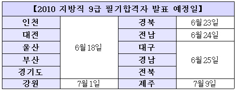 2010 지방직 합격선 발표 시작됐다