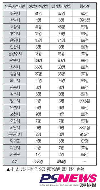 5. 22 경기 “1,289명 필기합격…346명 초과”