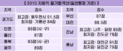 2010 지방직 필기합격선 상승세