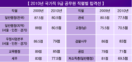 국가직 9급 일반행정 80.5점 