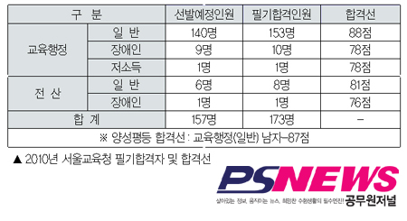 서울교육청 “필기합격률 110.2% 기록”