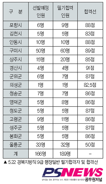 경북 “9급 행정 합격선 편차 41점!!!”