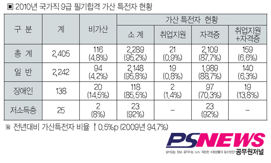 국가직 9급 “가산점자 늘고, 여성합격자 줄어”