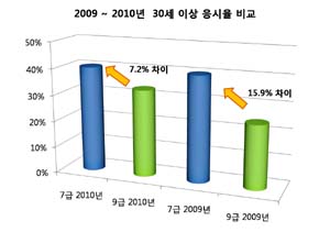 30대 이상 수험생, 7급 선호도↑