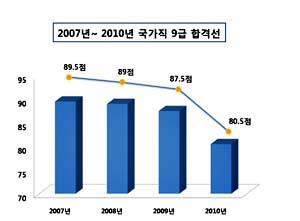 시험시간 확대 불구 합격선 하락세 