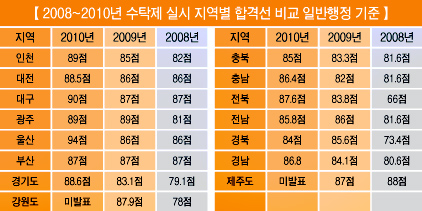 2010년 지방직 합격선 상승세