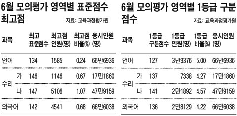 모의수능, 작년 수능보다 약간 어려웠다