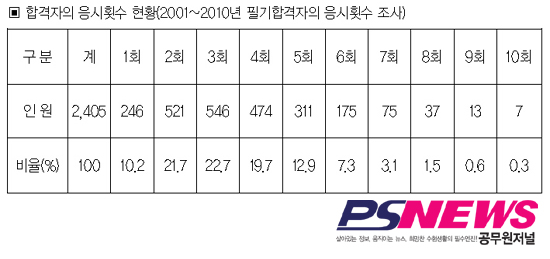 국가직 9급 “七顚八起는 옛말”