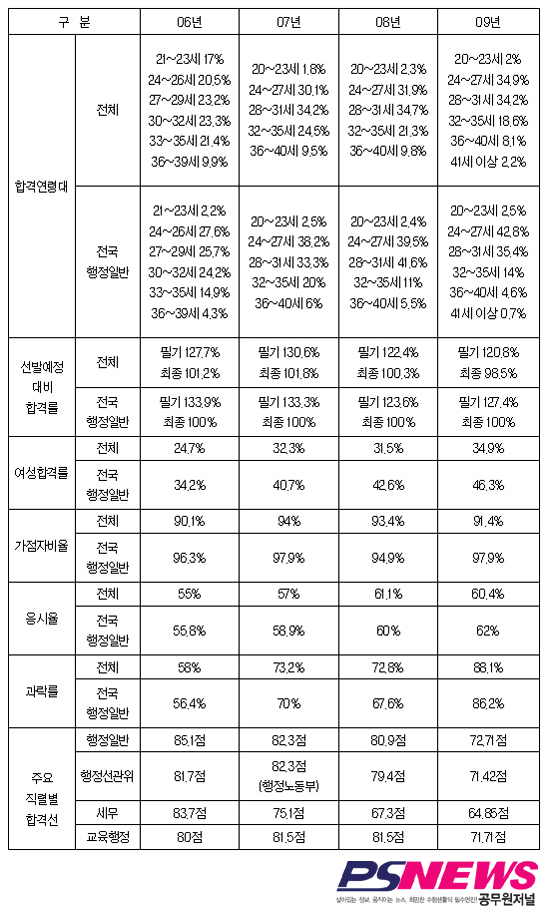 국가직 7급 “지난 시험은 어떻게 치러졌나” 