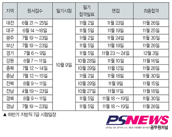 하반기 지방직 7급 “본격 궤도 올라” 