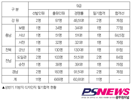 디자인직 합격선 “경쟁률 따라”