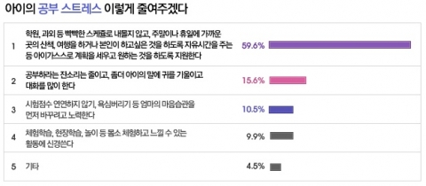 “공부하라는 잔소리, 이젠 줄이세요”