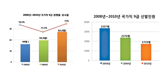 국가직 9급 경쟁률·응시율↑