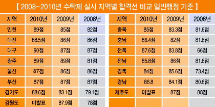 2010년 지방직 합격선 상승세