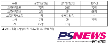 부산교육청 ‘112명으로 좁혀졌다’