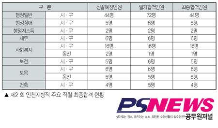 제2 회 인천 ‘109명, 합격종지부 찍어’ 