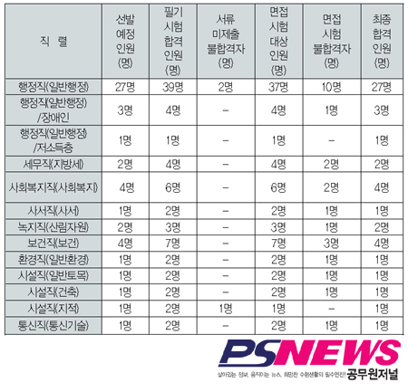 울산지방직 ‘66명’ 최종 안착