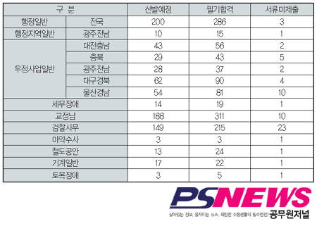 국가직 9급 “서류미제출자 65명”