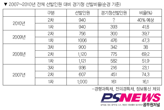 순경 2차 “이번에도 경기청 선발인원 多