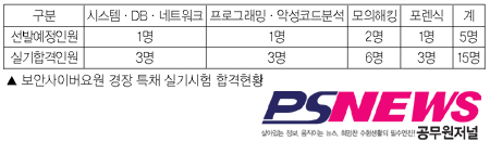 보안사이버요원 특채 ‘15명, 합격장벽 훌쩍’