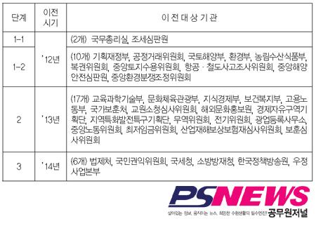 어느 부처 ‘세종시’로 가나