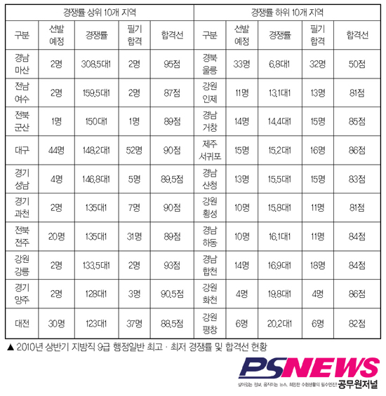 경쟁률 높을수록 합격선 높다…일리 있다 